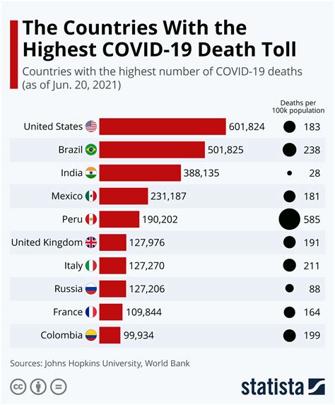 The Countries With the Highest COVID-19 Death Toll