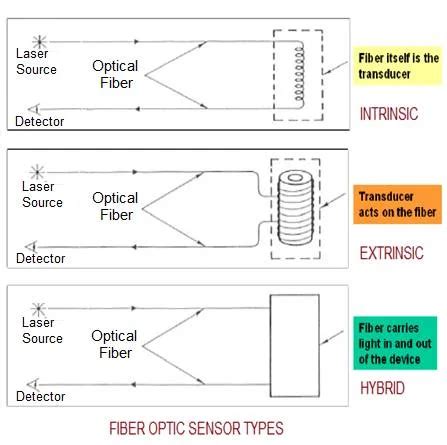 Types of fiber optic sensors | Fiber Optic Sensor working principle