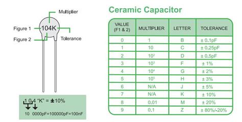 ☑ 01 Microfarad Ceramic Capacitor Code