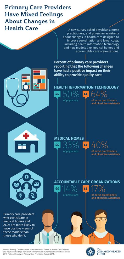 Docs mixed on new models of care | Healthcare IT News