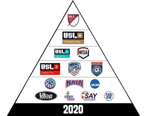 Além da MLS: Quantas divisões os Estados Unidos tem? - Território MLS