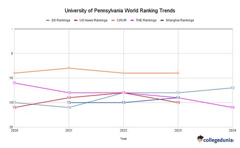 University of Pennsylvania Rankings