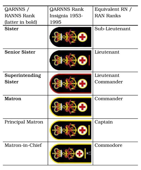 Royal Australian Navy Rank Insignia