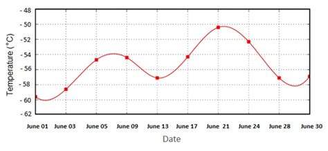 IELTS Writing Task 1 The graph below shows the average temperature in ...