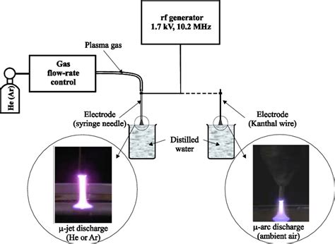 -Schematic representation of the plasma generator. | Download Scientific Diagram