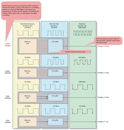 What is DDR3 SDRAM Memory? - Embedded Hardware Design