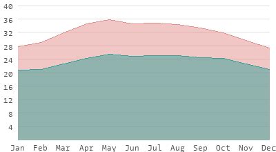 Climate: Tabasco, Mexico