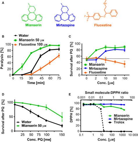 The atypical antidepressant Mianserin increases synaptic transmission... | Download Scientific ...