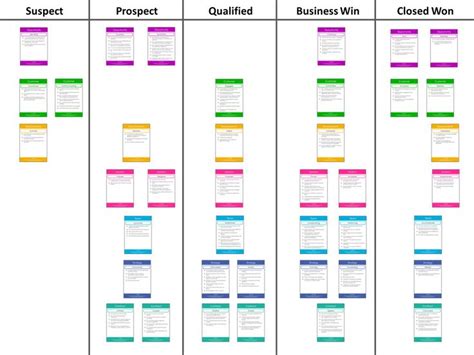 Map the Aspects and Checklists to stages in your sales or forecasting ...