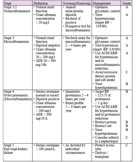 diabetic nephropathy staging ~ medik-ukm