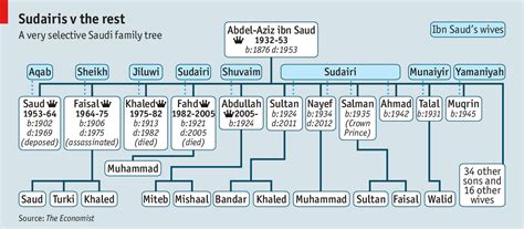 FAMILY TREE OF THE SAUDI ROYAL FAMILY - Wroc?awski Informator Internetowy - Wroc?aw, Wroclaw ...