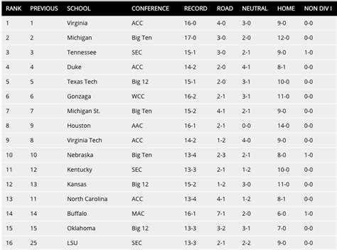 NC State Falls to #30 in NET Rankings After Falling to Wake Forest