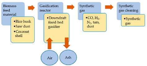 Lifecycle Energy And Greenhouse Gas Emissions Analysis Of, 54% OFF