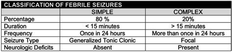 Febrile Seizures – Core EM