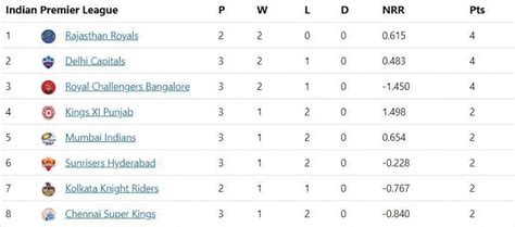 IPL 2020 points table: Updated standings after SRH outplay DC