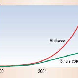 Performance comparison between a single core and multi-core processor ...