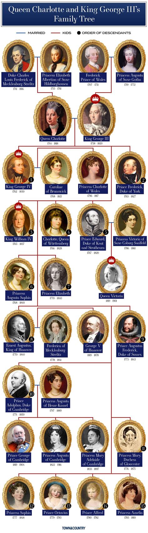 Queen Charlotte and King George III's Family Tree | HOLYVIP