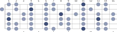 Eb (flat) Minor guitar scale