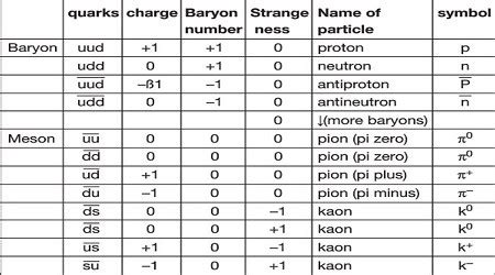 Nuclear Physics: Short Note on Quarks and Leptons » Servantboy