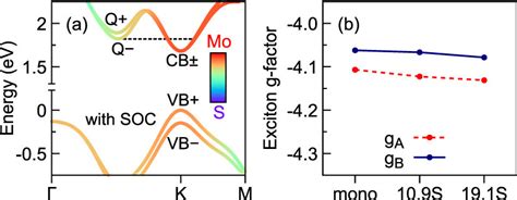 (a) Band structure of MoS2 monolayer showing the spread of the wave ...