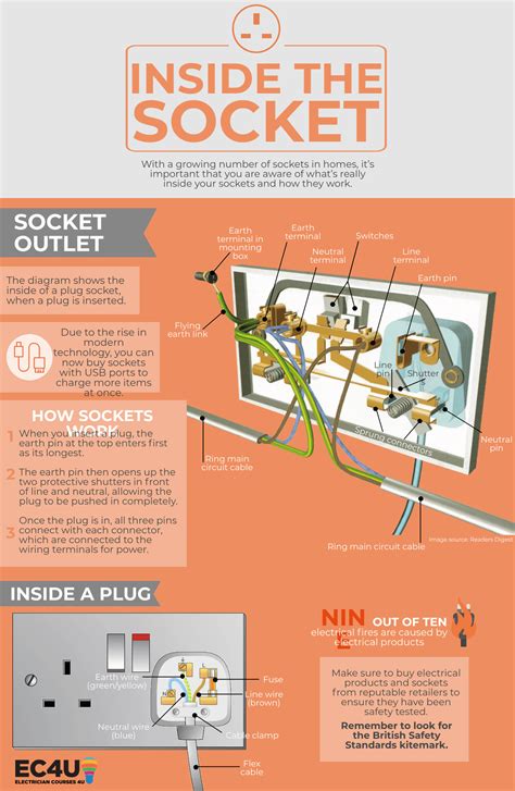 Inside the Socket | Wall sockets, USB sockets, outdoor sockets explained