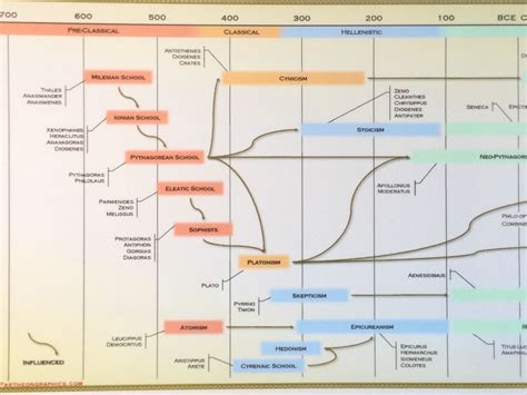 Timeline of Western Philosophy | ParthenonGraphics | Western philosophy ...