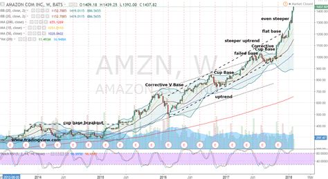 Today's Deal of the Day for Amazon.com, Inc. Bulls | InvestorPlace