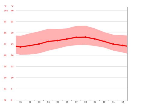 Colombia climate: Average Temperature, weather by month, Colombia ...