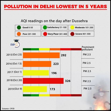 Pollution In Delhi Lowest In 5 Years | Pollution, Delhi pollution, Air pollution