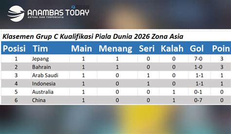 Klasemen Grup C Kualifikasi Piala Dunia 2026 Zona Asia: Indonesia Tahan ...