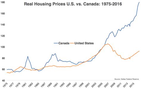 Canada went full USA with their housing bubble: Their bubble is just ...