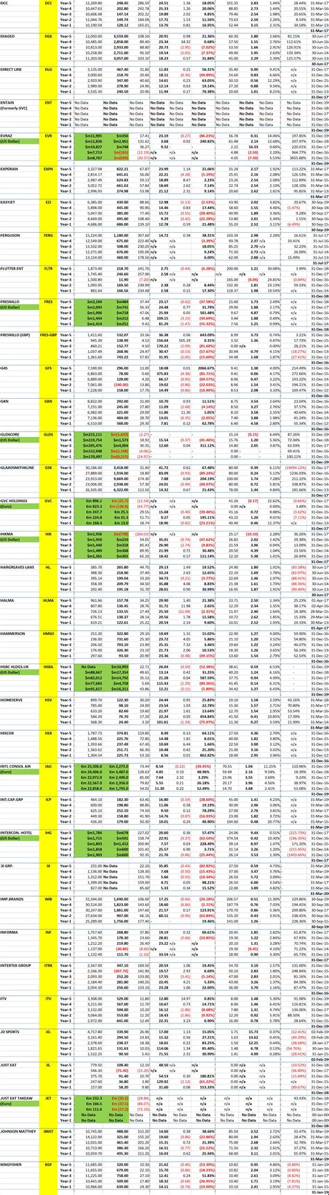 FTSE-100 Stocks D to K: 5 Years Financial Data – topstocktabel.com