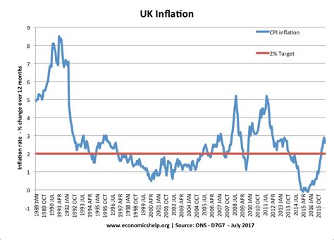 UK Inflation Rate and Graphs - Economics Help