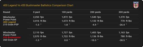 400 Legend Ballistics Tables From The Major Ammo Maker