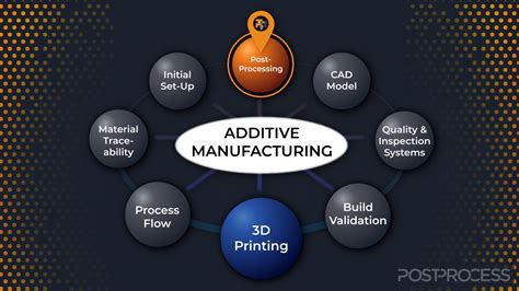 Additive Manufacturing Process