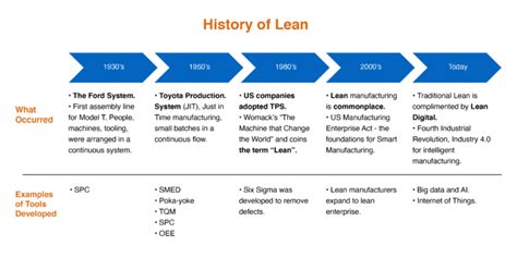 What are Lean Manufacturing Tools? | VIMANA