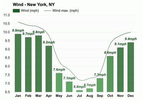 April weather - Spring 2024 - New York, NY