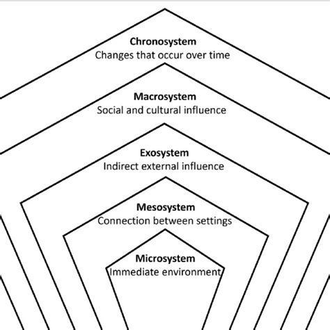 Bronfenbrenner's Systems, adapted from Bronfenbrenner, 1977 [34] | Download Scientific Diagram