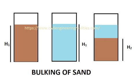 What Is Sand Bulking Test?