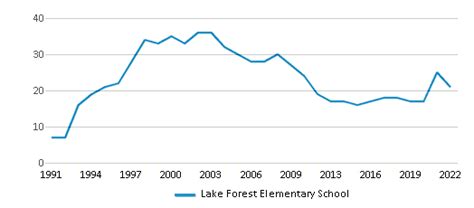 Lake Forest Elementary School (Ranked Top 20% for 2024-25) - El Dorado Hills, CA