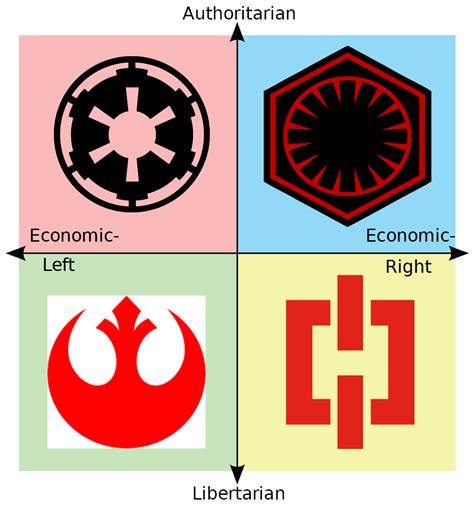 Star Wars Compass : r/PoliticalCompassMemes