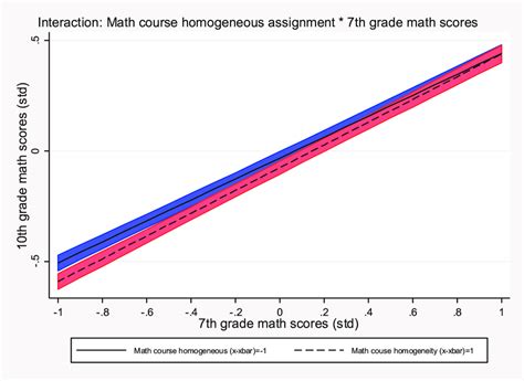 Predicted 10 th grade mathematics achievement scores for students in... | Download Scientific ...