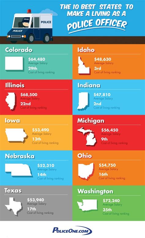 The 10 best states to make a living as a police officer