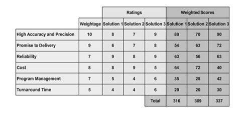 Prioritization Matrix