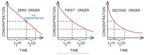 Edexcel A Level Chemistry:复习笔记5.5.6 Reaction Order Graphs-翰林国际教育