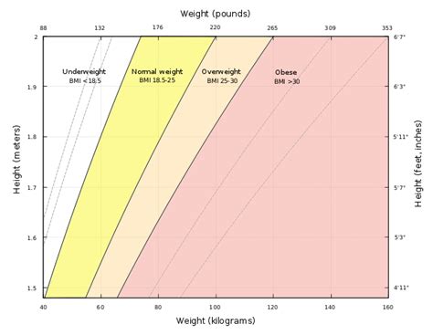 How the BMI Calculator Chart Works For Adults - A Better Health Plan