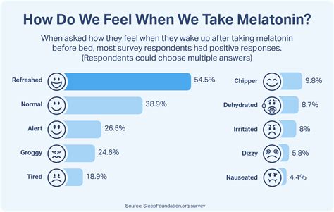 Melatonin Dosage: How Much Should You Take By Age And, 40% OFF