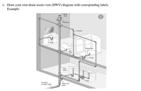 Solved 1. Draw your own drain-waste-vent (DWV) diagram with | Chegg.com