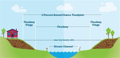 Floodway Vs. Floodplain — tep | Tulsa Engineering & Planning