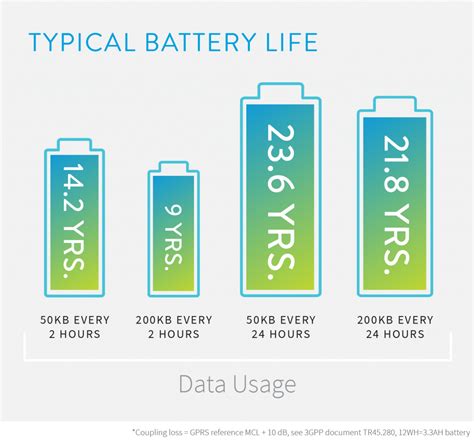 Battery Life - Ingenu